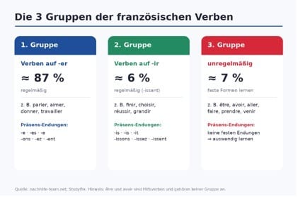 Title: Die 3 Verbgruppen - Description: Infografik zu den drei französischen Verbgruppen