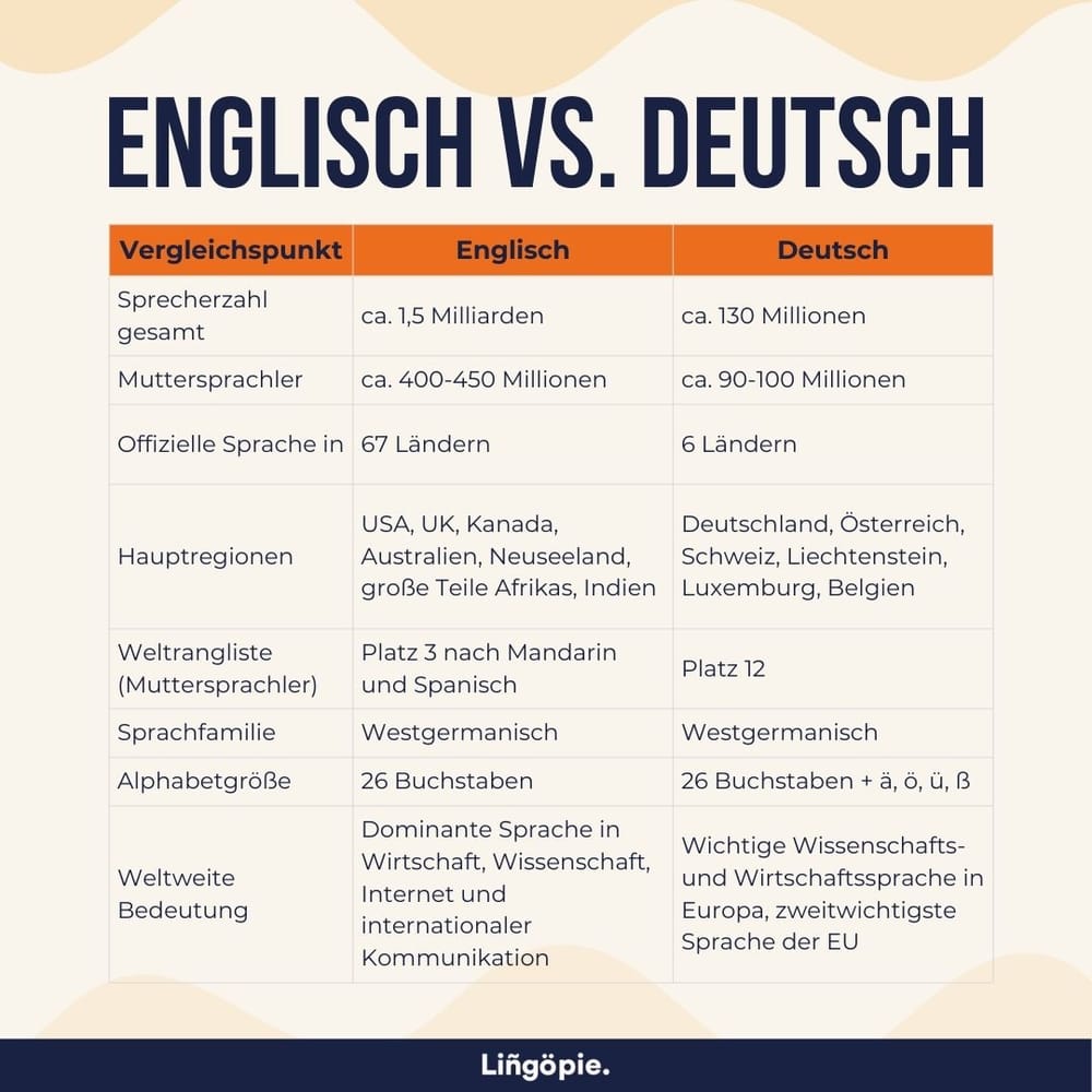ENGLISCH DEUTSCH visual data 5